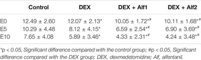 The Effects of Different Doses of Alfentanil and Dexmedetomidine on Prevention of Emergence Agitation in Pediatric Tonsillectomy and Adenoidectomy Surgery